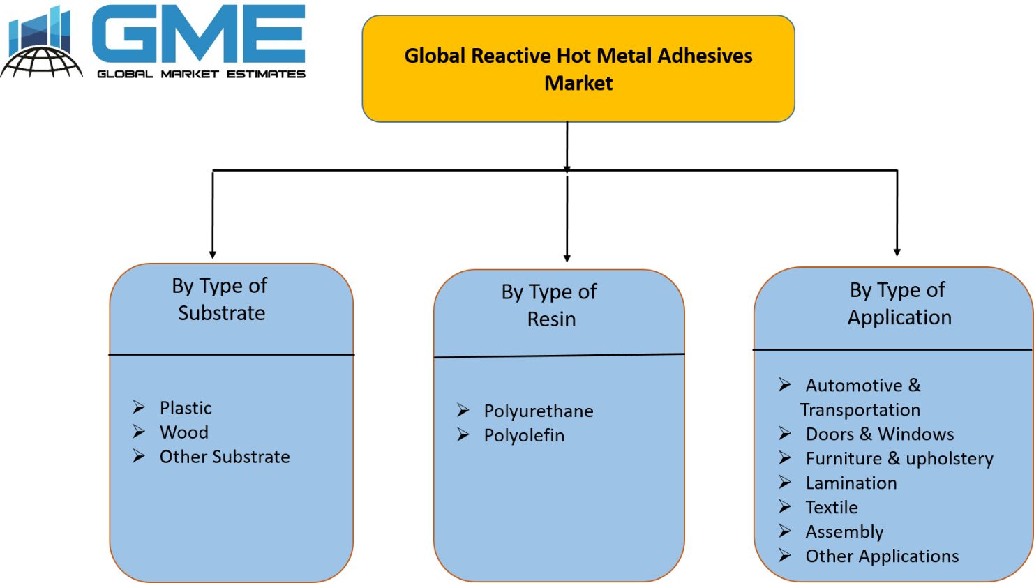 Global Reactive Hot Metal Adhesives Market Segmentation